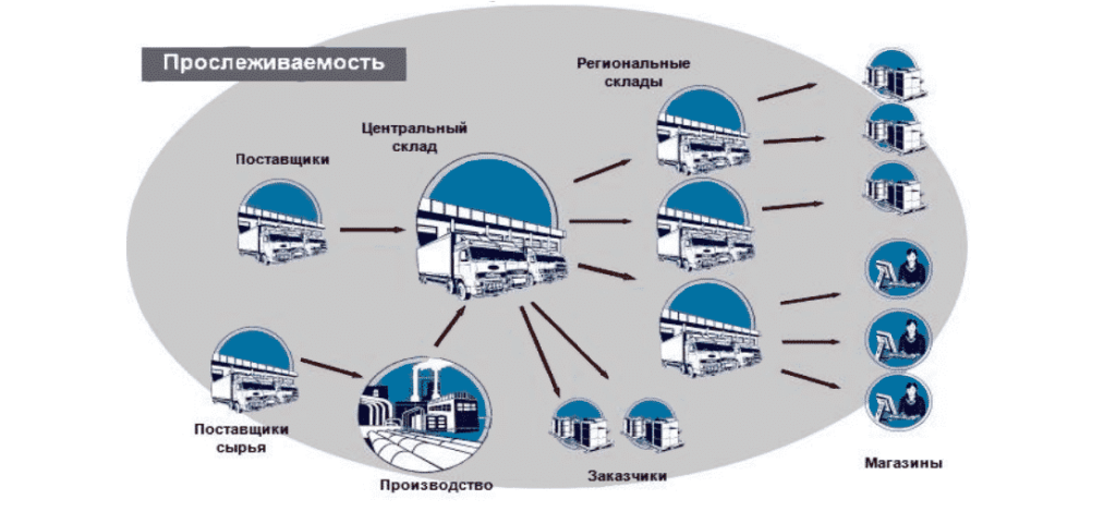 Прослеживаемые товары перечень. Системы прослеживаемости пищевой продукции. Национальная система прослеживаемости товаров. Схема мониторинга системы прослеживаемости. Система прослеживаемости продукции на производстве.